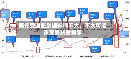 美元受通胀数据影响不大，不太可能改变美联储叙事-第3张图片