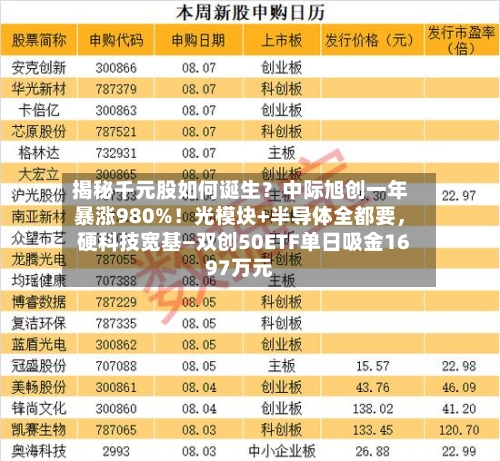 揭秘千元股如何诞生？中际旭创一年暴涨980%！光模块+半导体全都要	，硬科技宽基—双创50ETF单日吸金1697万元-第2张图片