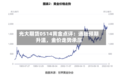 光大期货0514黄金点评：通胀预期升温，金价走势承压-第3张图片