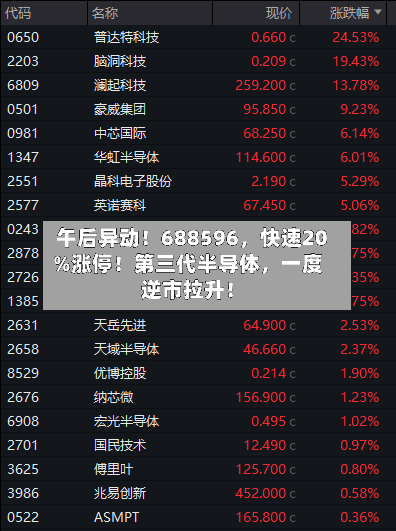 午后异动！688596	，快速20%涨停！第三代半导体，一度逆市拉升！-第3张图片