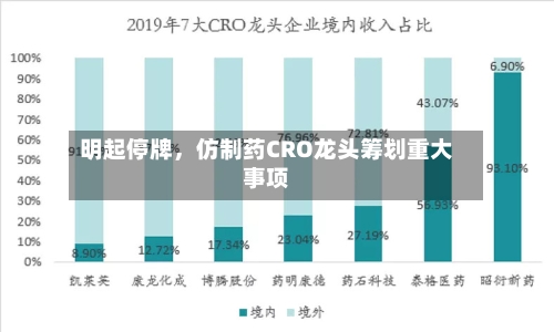 明起停牌,仿制药CRO龙头筹划重大事项