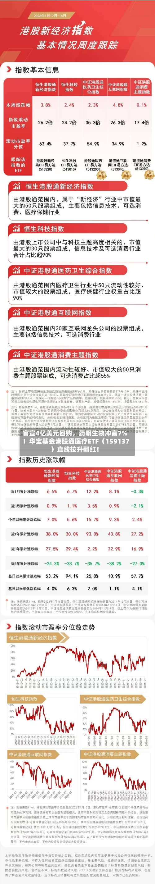 官宣4亿美元回购,药明生物冲高7%!华宝基金港股通医疗ETF(159137)直线拉升翻红!