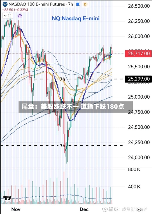 尾盘:美股涨跌不一 道指下跌180点