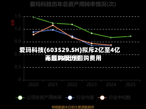 爱玛科技(603529.SH)拟斥2亿至4亿元回购股份 回购费用
不超35元/股